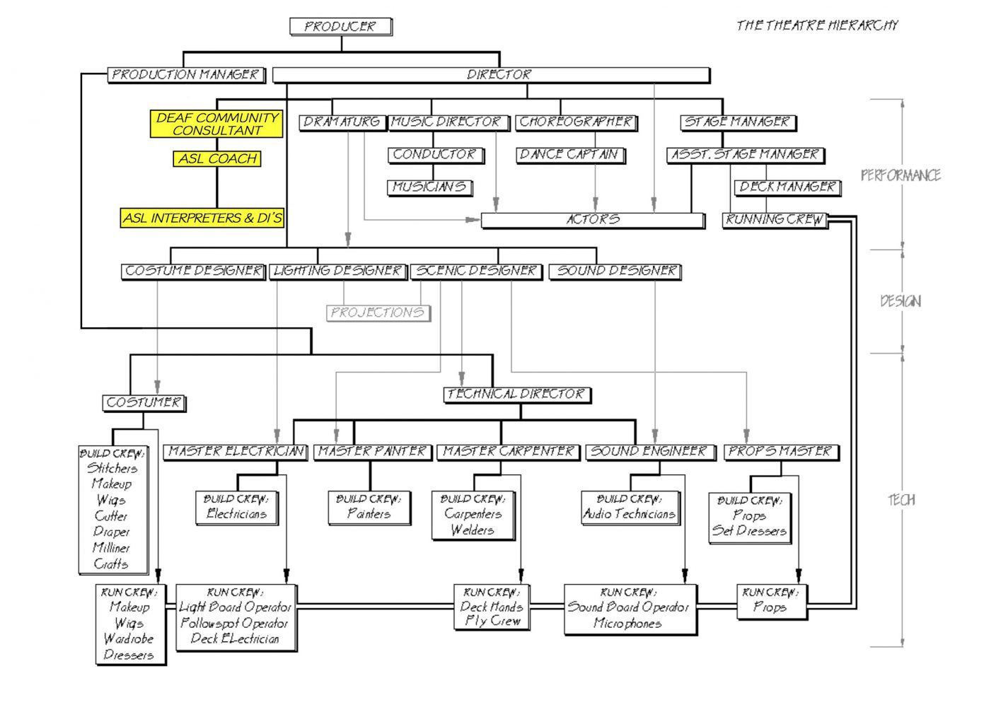 theatre-hierarchy-new-positions